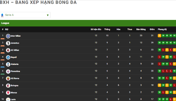Bảng xếp hạng Seria Bảng xếp hạng Seria
